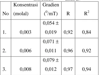 Tabel 4.2.1   gradien grafik hubungan  β  dengan B  larutan gula pasir dengan beberapa 