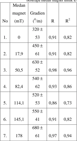 Tabel 4.3.(b)   gradien grafik hubungan β dengan  konsentrasi larutan MgSO 4  dengan  beberapa medan magnet untuk E// 