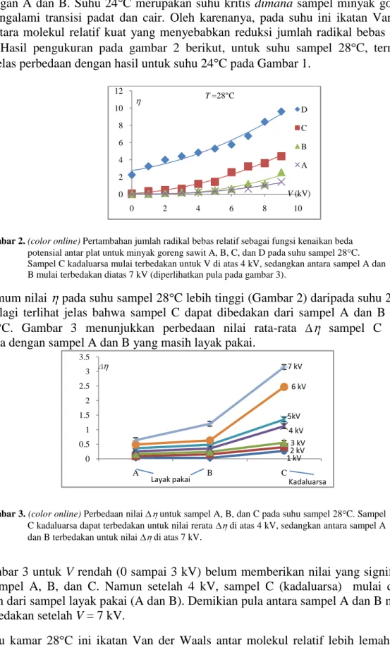 Gambar 2. (color online) Pertambahan jumlah radikal bebas relatif sebagai fungsi kenaikan beda       potensial antar plat untuk minyak goreng sawit A, B, C, dan D pada suhu sampel 28 C