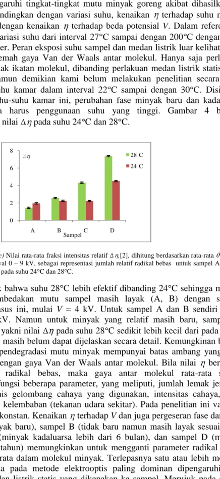 Gambar 4. (color online) Nilai rata-rata fraksi intensitas relatif  ,[2], dihitung berdasarkan rata-rata  2      dalam interval 0 – 9 kV, sebagai representasi jumlah relatif radikal bebas  untuk sampel A,       B, C, dan D pada suhu 24 C dan 28 C