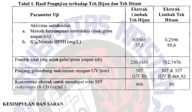 Tabel 1. Hasil Pengujian terhadap Teh Hijau dan Teh Hitam  Parameter Uji 
