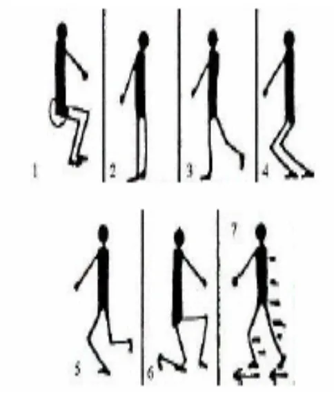 Gambar 6.16 Postur Tubuh Bagian Kaki (Legs) 