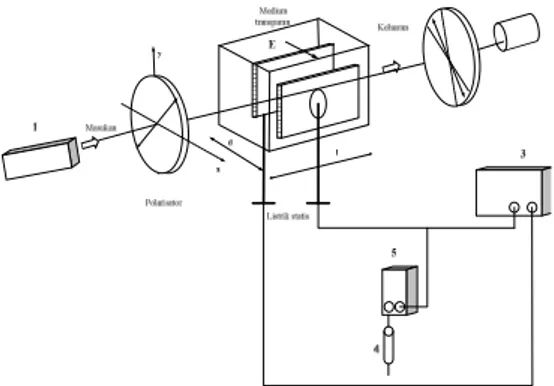 Gambar 1  Skema alat penelitian. 1. Laser  dioda merah, 2. Fotodioda,3. sumber  tegangan tinggi, 4
