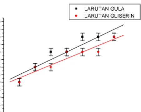 Gambar 3. Grafik  β  vs C dengan   medan listrik luar 10 6  V/m dengan arah 