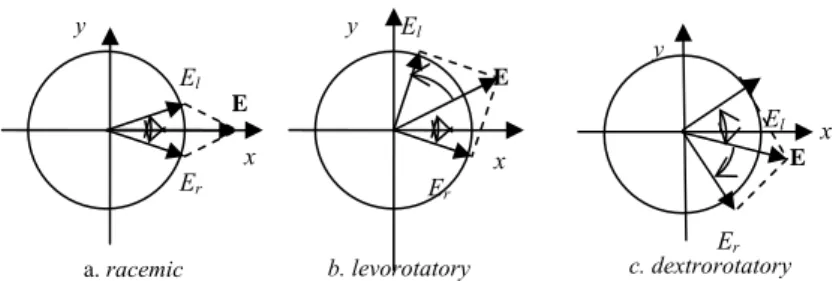 Gambar 1  Hasil rotasi optik oleh bahan optis aktif [5]. 