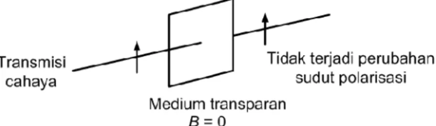 Gambar 1. Transmisi cahaya pada medium transparan dengan B = 0