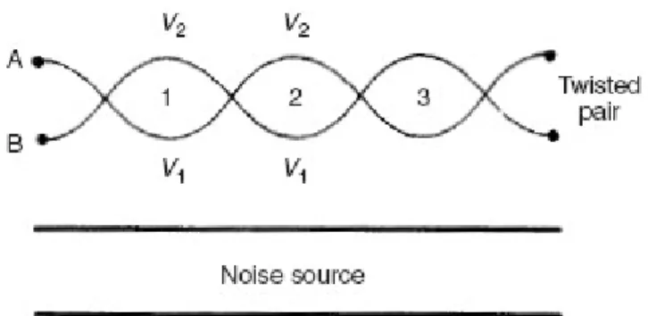 Gambar 8. Penghilangan noise induksi dengan cara pengkabelan twisted pair