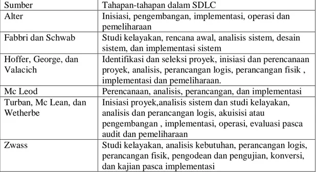 Tabel 2.1 Berbagai tahapan dalam SDLC 