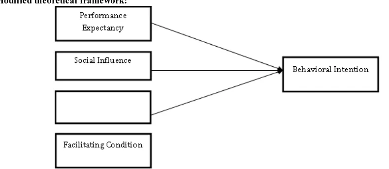 Fig. 2: Modified of UTAUT theory for SMEs Organizations.  