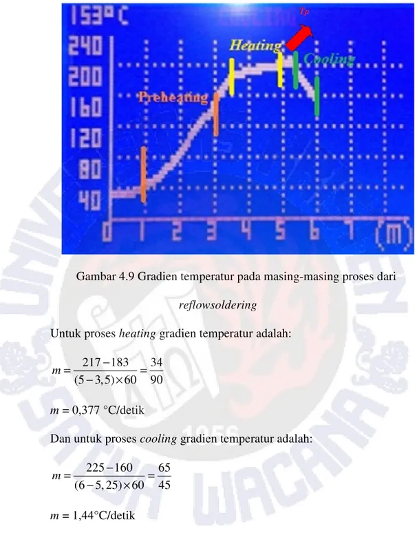 Gambar 4.9 Gradien temperatur pada masing-masing proses dari  reflowsoldering 