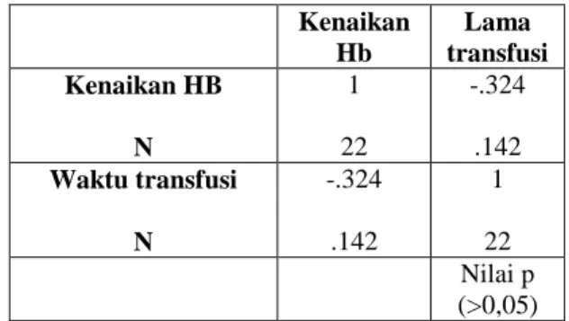 Tabel 4. Distribusi Waktu Pemasangan  Transfusi 