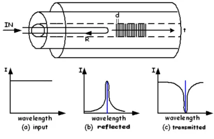 Gambar 1. Stuktur fiber brag grating beserta spektrum pantulan dan transmisi 