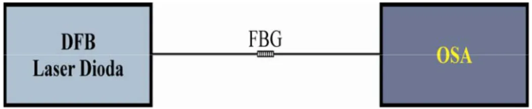 Gambar  4. Rancangan percobaan pengidentifikasian pergeseran panjang  gelombang Bragg akibat perubahan suhu FBG ( T B ) 