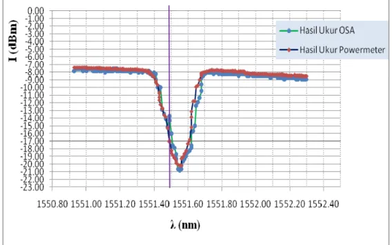 Gambar  6. Grafik performa panjang gelombang Bragg dan intensitas optik transmisi FBG dengan  men-sweep sinar laser pada FBG 