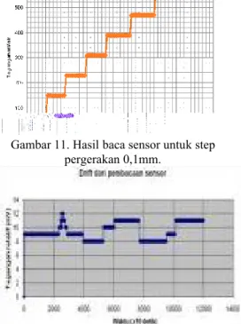 Gambar 11. Hasil baca sensor untuk step  pergerakan 0,1mm.