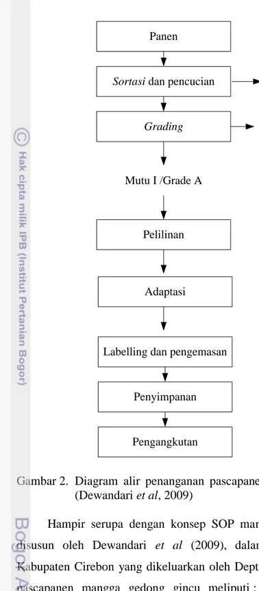 Gambar 2.  Diagram  alir  penanganan  pascapanen  mangga  gedong  untuk  ekspor  (Dewandari et al, 2009) 
