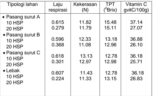 Tabel 3. Perubahan Mutu Jeruk Siam Banjar pada suhu 15 0 C  Tipologi lahan  Laju 