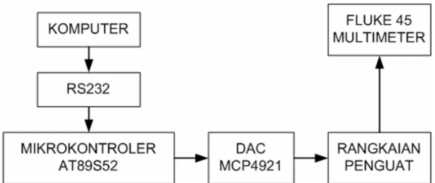 Gambar 4.1. Diagram blok proses kalibrasi DAC 