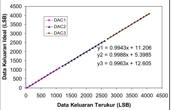 Gambar 4.4. Grafik koreksi fungsi transfer DAC. 