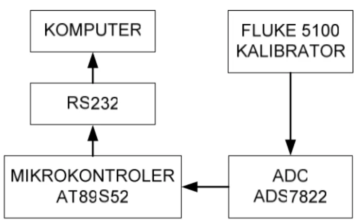 Gambar 4.5. Diagram blok proses kalibrasi ADC  050010001500200025003000350040004500 0 500 1000 1500 2000 2500 3000 3500 Tegangan Masukan (mV)