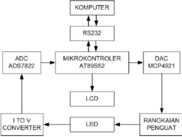 Gambar  1  memperlihatkan    blok  diagram  sistem  karakterisasi  LED.  Sistem  ini  terdiri  dari  komputer,  antarmuka  RS232,  mikrokontroler  AT89S52  [4],  digital  to  analog  (DAC)  MCP4921 [5], rangkaian penguat menggunakan operational amplifier (