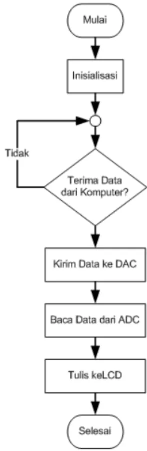 Gambar 2. Diagram alir program mikrokontroler 