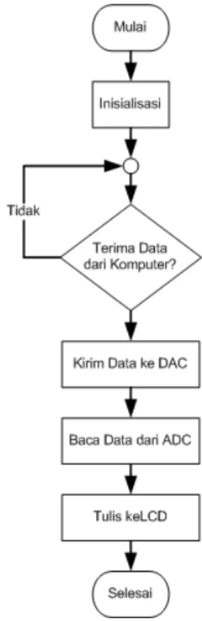 Gambar 2. Diagram alir program mikrokontroler 