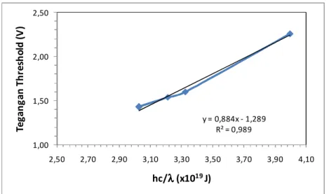 Gambar 5. Plot tegangan threshold terhadap hc/λ. 