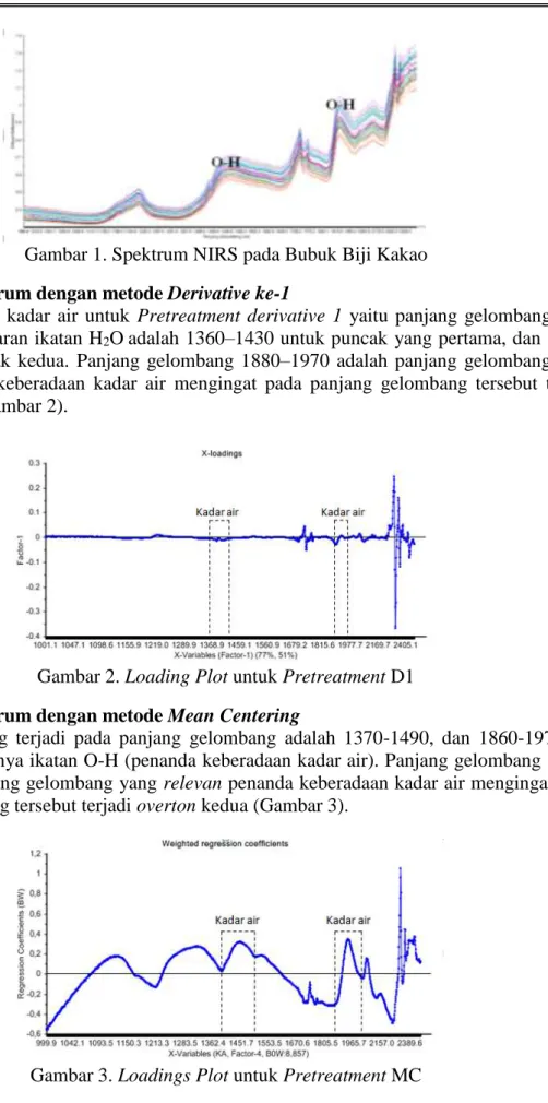Gambar 1. Spektrum NIRS pada Bubuk Biji Kakao  Perbaikan Spektrum dengan metode Derivative ke-1  