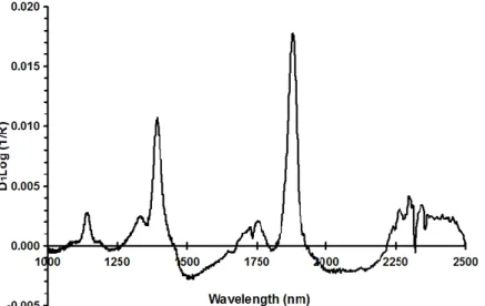Gambar 1.  Spektrum diffuse reflectance (first derivative) dari sampel madu pada rentang  panjang gelombang 1000 – 2500 nm