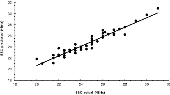 Gambar 2. Scatter plot SSC hasil prediksi NIR dan pengukuran actual. 