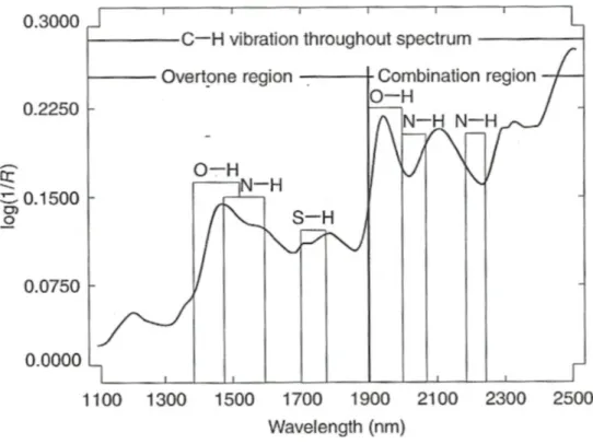 Gambar 1. Informasi  vibrasi  molekul  gugus  hidroksil  X-H  pada  spektra  absorbansi NIR produk hasil pertanian