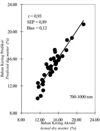 Figure  5. Scatter  plot  between  actual  and  predicted  dry  matter for  second  derivative  spectra  in  the  wavelength  range of  700-1000  nm
