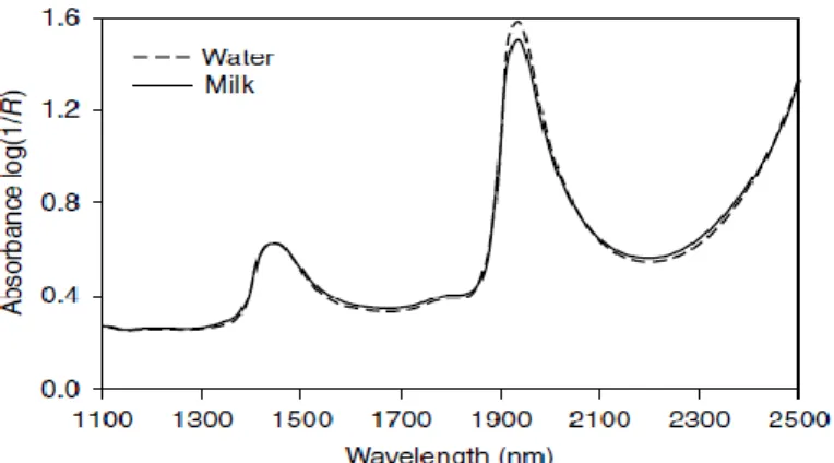 Gambar 7. Contoh spektrum NIR susu dan air (Frankhuizen 2008) 