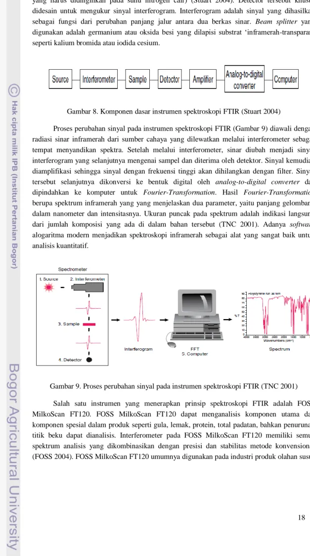 Gambar 8. Komponen dasar instrumen spektroskopi FTIR (Stuart 2004) 
