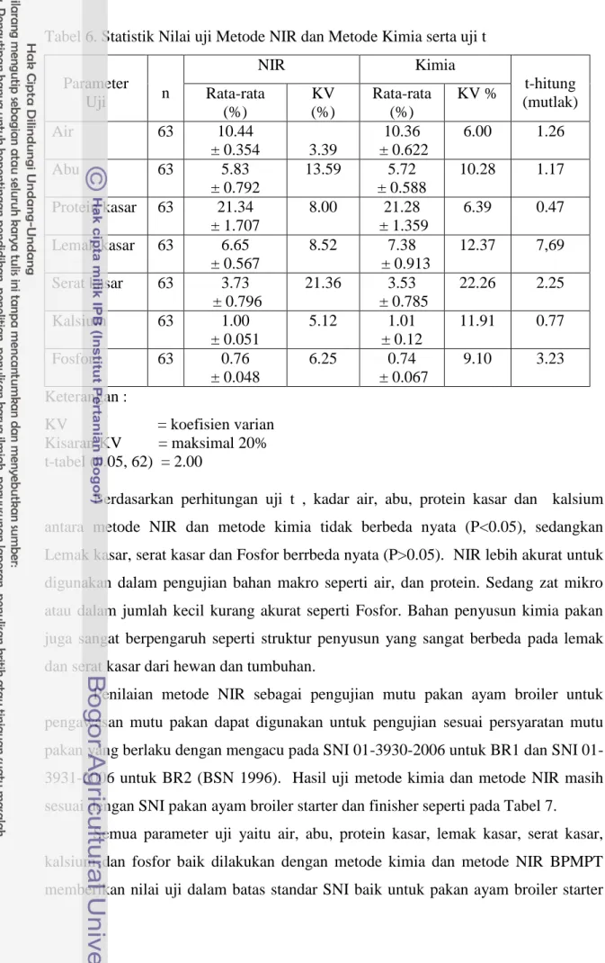 Tabel 6. Statistik Nilai uji Metode NIR dan Metode Kimia serta uji t   Parameter  Uji  n  NIR  Kimia  t-hitung  (mutlak) Rata-rata   (%)  KV  (%)  Rata-rata (%)  KV %  Air  63  10.44   ± 0.354  3.39  10.36     ± 0.622  6.00  1.26  Abu  63  5.83   ± 0.792  