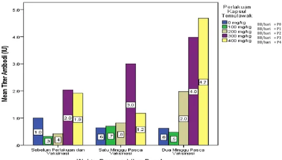 Grafik 1. Grafik Rata-rata Titer Antibodi pada Anak Anjing Kintamani Sebelum dan Setelah  Perlakuan  Vaksinasi,  dengan  Pemberian  Kapsul  Temulawak  pada  Perlakuan  Dosis  P0  =  0  mg/kgBB/hari,  P1  =  100  mg/kgBB/hari,  P2  =  200  mg/kgBB/hari,  P3