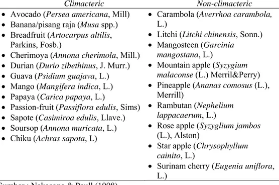 Tabel 6. Klasifikasi dari buah tropis terseleksi menurut pola respirasinya 