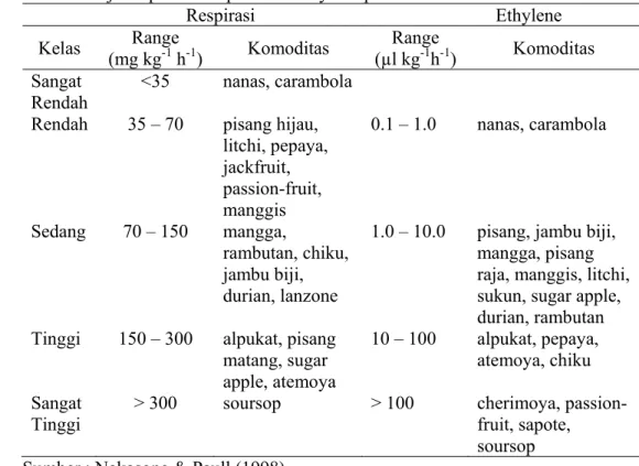 Tabel 7. Laju respirasi dan produksi ethylene pada 20 o C 