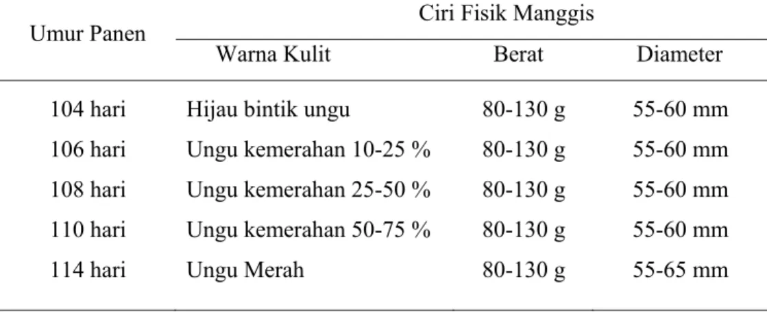 Tabel 2. Tingkat Kematangan Buah Manggis 
