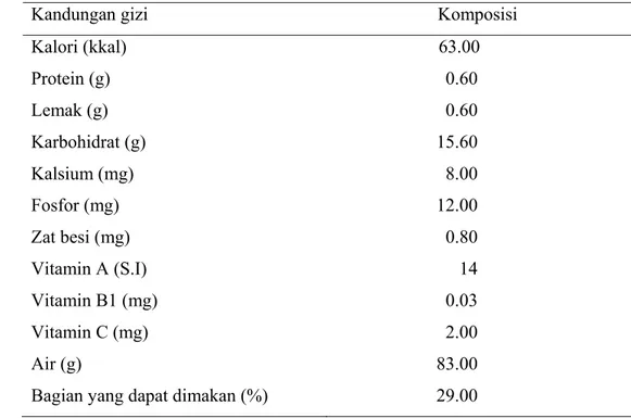 Tabel 3. Kandungan gizi buah manggis setiap 100 g bahan segar  Kandungan gizi                                                               Komposisi   Kalori (kkal)  Protein (g)  Lemak (g)  Karbohidrat (g)  Kalsium (mg)  Fosfor (mg)  Zat besi (mg)  Vitami