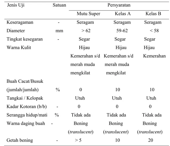 Tabel 5. Persyaratan mutu buah manggis (SNI 01-3211-2009)  Jenis Uji                       Satuan  Persyaratan 