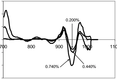 Gambar 2. Spektra second derivative buah nenas dengan tiga tingkatan keasamaan yang berbeda