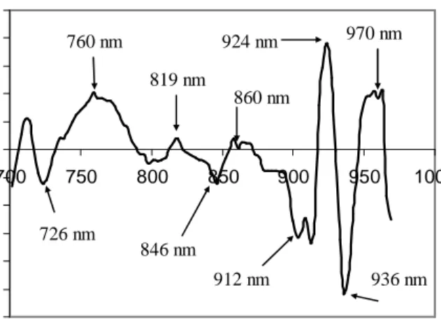 Gambar 3 memperlihatkan adanya  beberapa  panjang  gelombang  yang  begitu  signifikan  perannya  dalam  model  kalibrasi  yang  dibangun