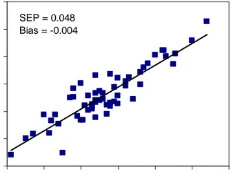 Gambar 4.   Scatter plot antara keasaman aktual dan keasaman prediksi buah nenas pada second derivative spektra
