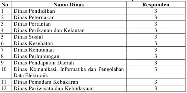Tabel 3.2. Daftar Nama-Nama Dinas Dan Jumlah Responden 