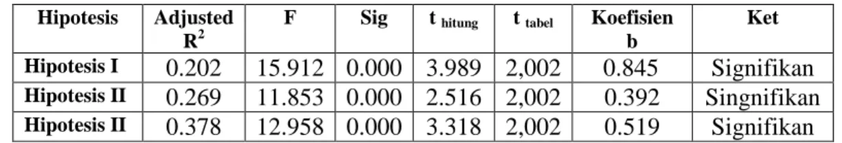 Tabel IV. 9 Hasil Pengujian Data Masing-Masing Hipotesis   