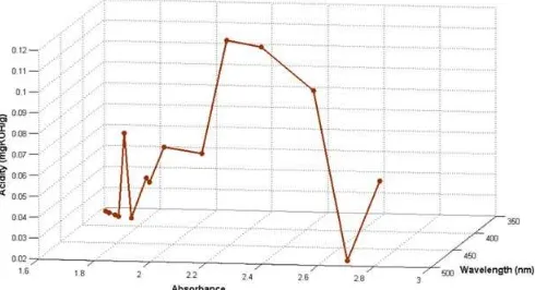 Figure 5. Correlation between breakdown voltage (kV), peak absorbance and maximum wavelength of oil spectral response