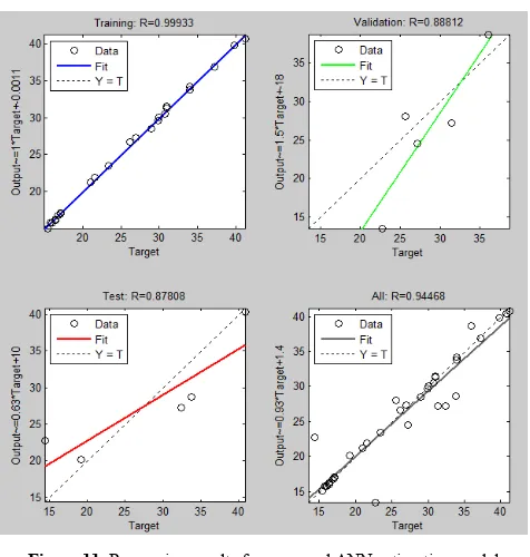 Figure 11. Regression results for proposed ANN estimation model. 