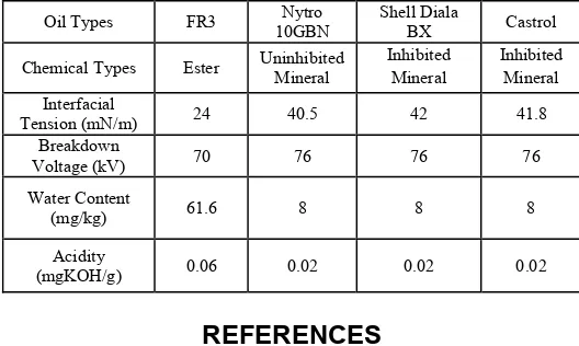Table A.1. Properties of various oil types used for the results of Figure 8.